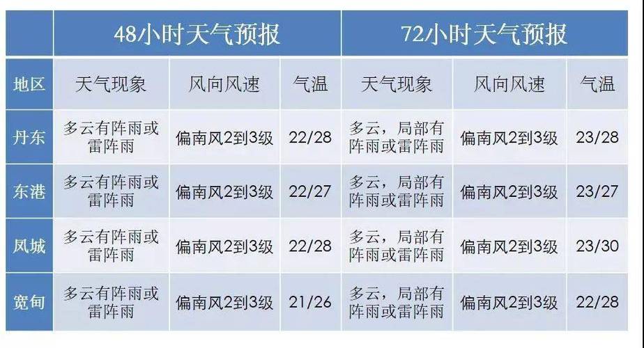 2021年丹东夏季连雨季节?丹东湿度是多少-图2 2021年丹东夏季连雨季节?丹东湿度是多少-图2