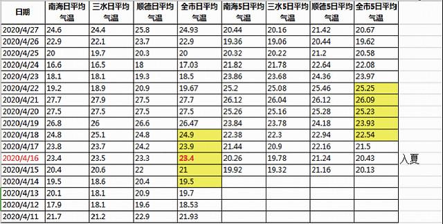 佛山历史最高温度是多少?佛山年最低气温是多少-图3 佛山历史最高温度是多少?佛山年最低气温是多少-图3