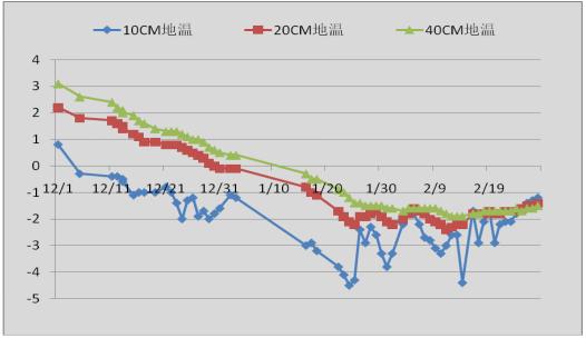 盘锦地表温度?盘锦多少温度-图3 盘锦地表温度?盘锦多少温度-图3