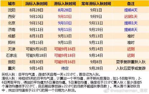 2019年济南入秋时间?济南9月温度是多少-图1 2019年济南入秋时间?济南9月温度是多少-图1