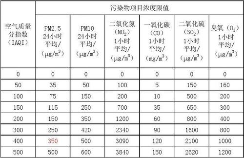aqi达标率标准数值是多少?aqi指数标准多少-图1 aqi达标率标准数值是多少?aqi指数标准多少-图1