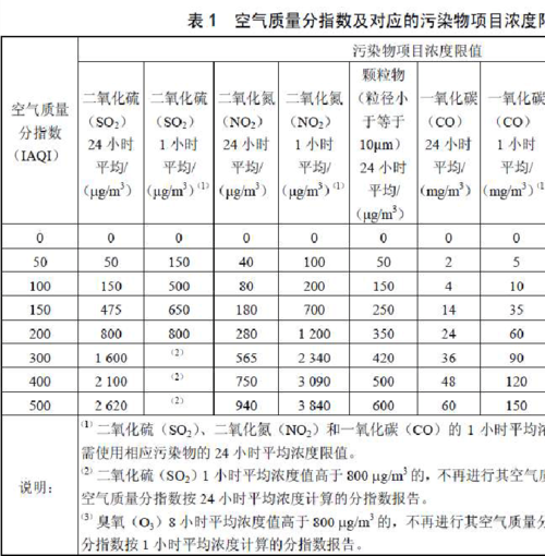 aqi达标率标准数值是多少?aqi指数标准多少-图2 aqi达标率标准数值是多少?aqi指数标准多少-图2