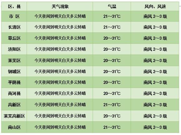 济南高温天气持续到几月份?济南9月温度是多少钱-图1 济南高温天气持续到几月份?济南9月温度是多少钱-图1