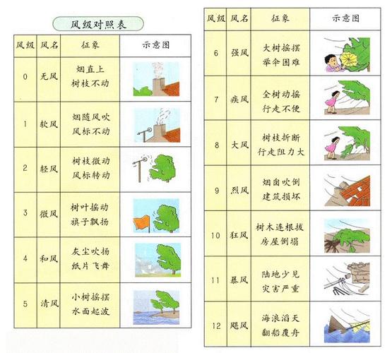 风速分几级?风速共分为多少级-图2 风速分几级?风速共分为多少级-图2