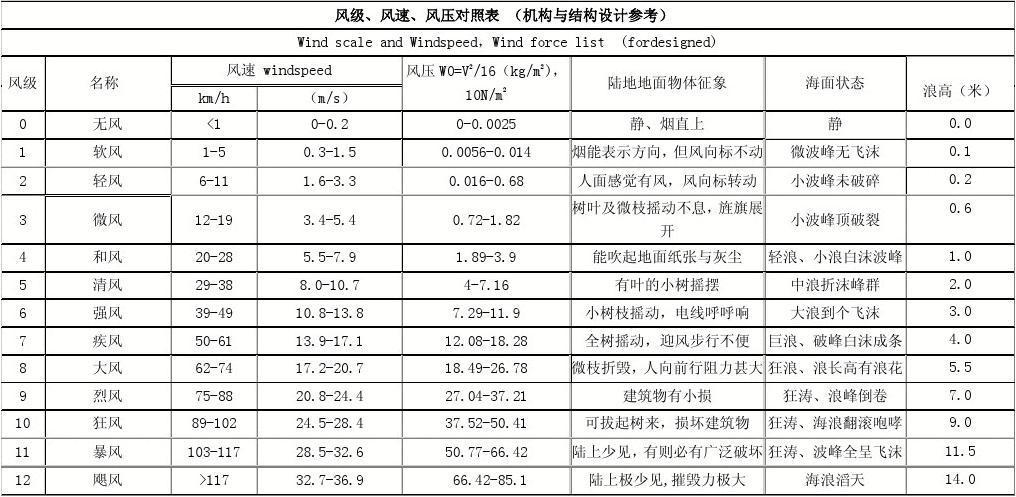 风速分几级?风速共分为多少级-图3 风速分几级?风速共分为多少级-图3