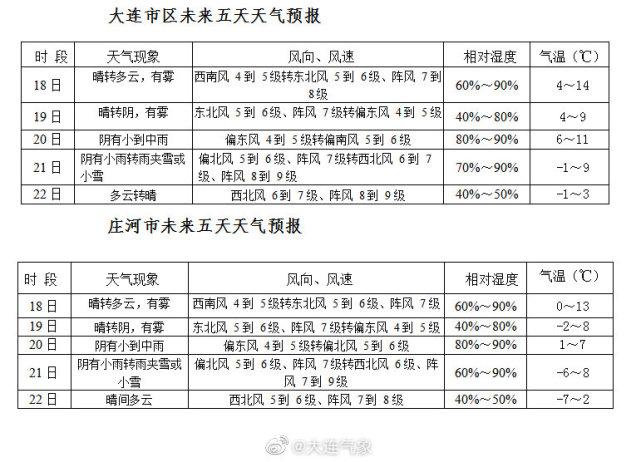 大连一年四季的天气情况?大连的夏季有多少天-图1 大连一年四季的天气情况?大连的夏季有多少天-图1