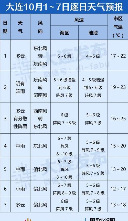 大连一年四季的天气情况?大连的夏季有多少天-图2 大连一年四季的天气情况?大连的夏季有多少天-图2