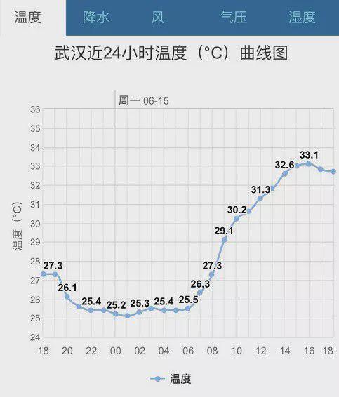 湖北地区湿度范围?武汉相对湿度是多少-图2 湖北地区湿度范围?武汉相对湿度是多少-图2