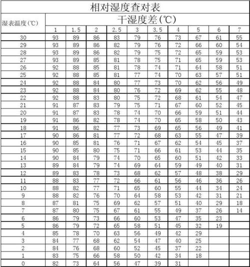 湖北地区湿度范围?武汉相对湿度是多少-图3 湖北地区湿度范围?武汉相对湿度是多少-图3