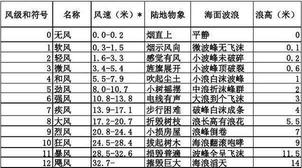 风等级1-12清晰介绍?十二级台风风速多少-图2 风等级1-12清晰介绍?十二级台风风速多少-图2