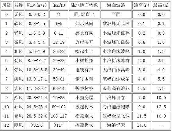 风等级1-12清晰介绍?十二级台风风速多少-图3 风等级1-12清晰介绍?十二级台风风速多少-图3