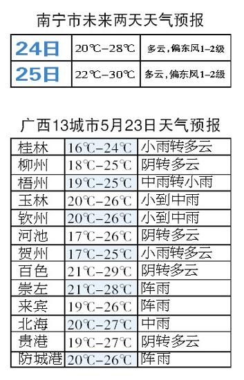 南宁全年各月天气情况?南宁今日气温多少 度-图3 南宁全年各月天气情况?南宁今日气温多少 度-图3