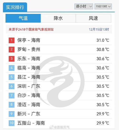 深圳的高温还会持续多久?深圳天气多少度算高温-图2 深圳的高温还会持续多久?深圳天气多少度算高温-图2