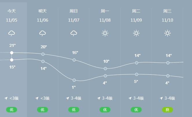 2021湖南什么时候降温?11月份湖南长沙多少度-图3 2021湖南什么时候降温?11月份湖南长沙多少度-图3
