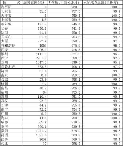 衡水桃城区海拔?衡水气压多少-图2 衡水桃城区海拔?衡水气压多少-图2