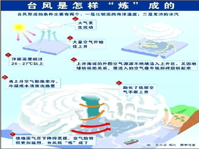 台风是怎样形成的？有多少国家研究台风-图3