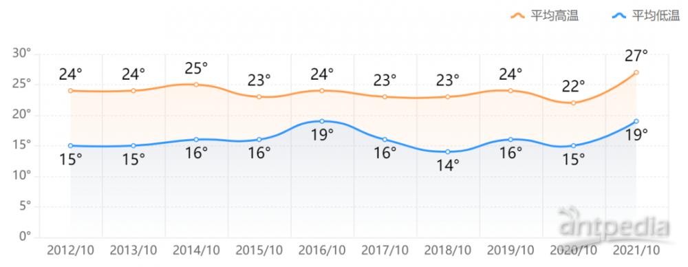 杭州全年气温变化曲线?杭州历史天气平均温度是多少度-图1 杭州全年气温变化曲线?杭州历史天气平均温度是多少度-图1