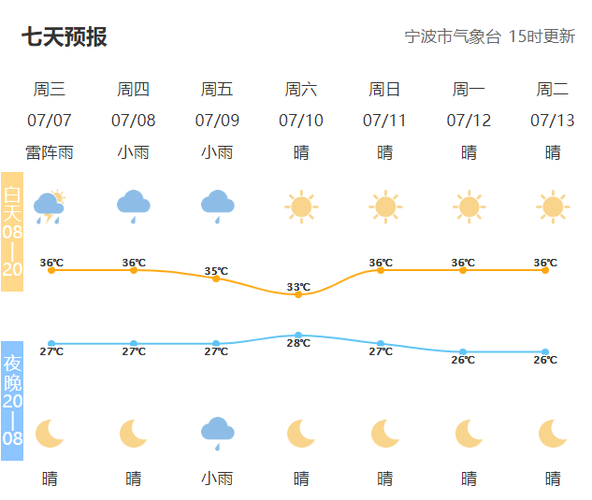 宁波全年各月气温?7月份宁波温度多少度-图2 宁波全年各月气温?7月份宁波温度多少度-图2