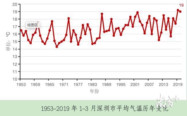 历史上深圳最低气温是多少度?广东深圳历年温度是多少-图3 历史上深圳最低气温是多少度?广东深圳历年温度是多少-图3