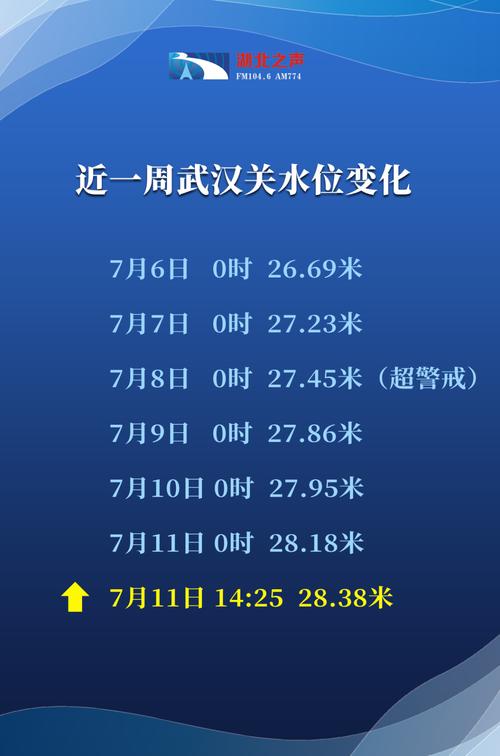 武汉长江最高水位纪录?8月9号武汉关水位是多少-图1 武汉长江最高水位纪录?8月9号武汉关水位是多少-图1