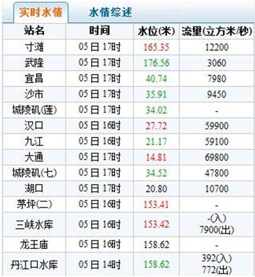 武汉长江最高水位纪录?8月9号武汉关水位是多少-图3 武汉长江最高水位纪录?8月9号武汉关水位是多少-图3