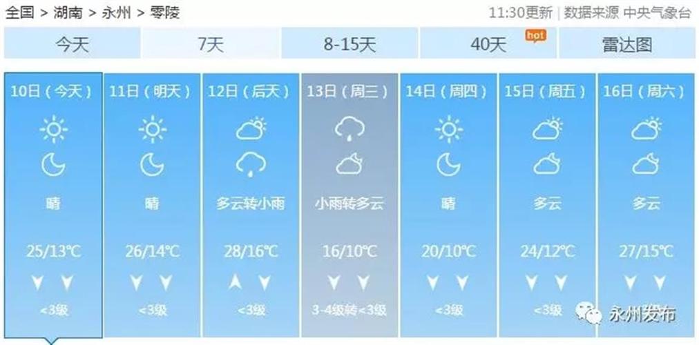 永州冬天最低温度一般是多少?永州今天的气温多少-图3 永州冬天最低温度一般是多少?永州今天的气温多少-图3