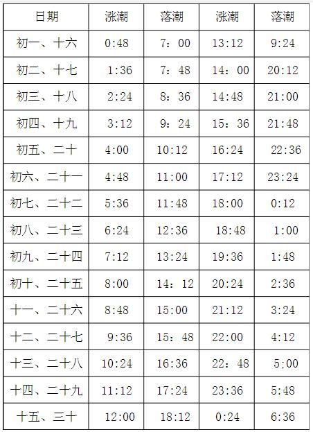 常熟涨潮和落潮的时间?常熟7月份天气多少度-图2 常熟涨潮和落潮的时间?常熟7月份天气多少度-图2
