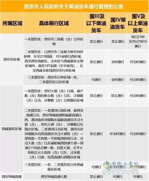西安市区货车限行最新通知?17号西安车限行号码是多少-图1 西安市区货车限行最新通知?17号西安车限行号码是多少-图1