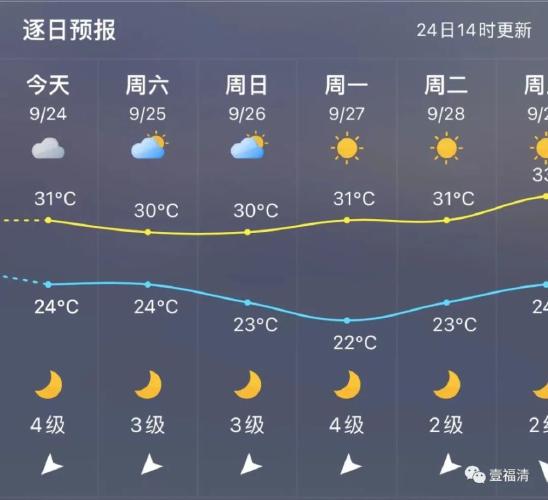 福清一年四季的天气?福清8月份气温一般多少-图2 福清一年四季的天气?福清8月份气温一般多少-图2