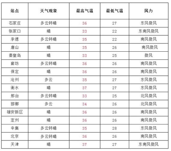 武汉*石家庄哪个更热?石家庄天气预报湿度多少-图3 武汉*石家庄哪个更热?石家庄天气预报湿度多少-图3