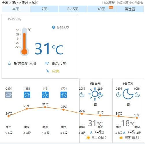 荆州最热的月份?今天荆州最高温度是多少-图2 荆州最热的月份?今天荆州最高温度是多少-图2
