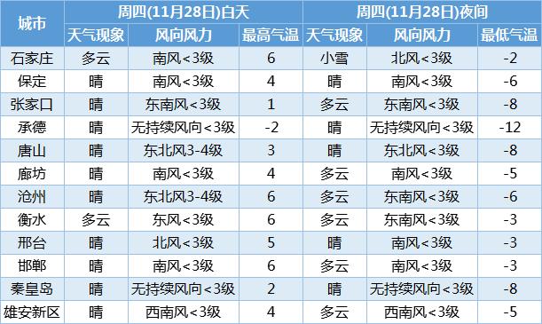 石家庄冬天最低温度多少?河北省的冬天最低气温多少-图2 石家庄冬天最低温度多少?河北省的冬天最低气温多少-图2