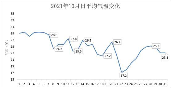 11月最低温度是多少?2021年?湖北11气温多少度-图3 11月最低温度是多少?2021年?湖北11气温多少度-图3