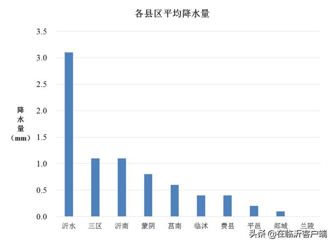 山东临沂最大积雪厚度?今年临沂降水量是多少-图1 山东临沂最大积雪厚度?今年临沂降水量是多少-图1