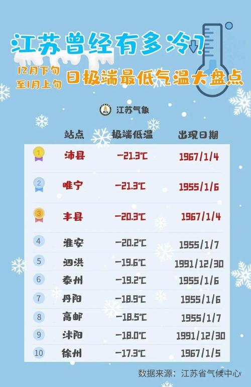 淮安冬天天气怎么样?冬天淮安最低气温多少度-图3 淮安冬天天气怎么样?冬天淮安最低气温多少度-图3