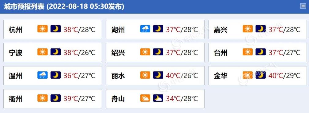 浙江2022年夏天天气热吗?浙江热了多少天-图2 浙江2022年夏天天气热吗?浙江热了多少天-图2
