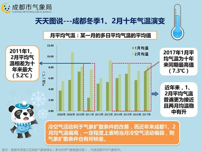 四川成都冬天气温最低是那个月,多少度?四川十月份的气温是多少度-图2 四川成都冬天气温最低是那个月,多少度?四川十月份的气温是多少度-图2