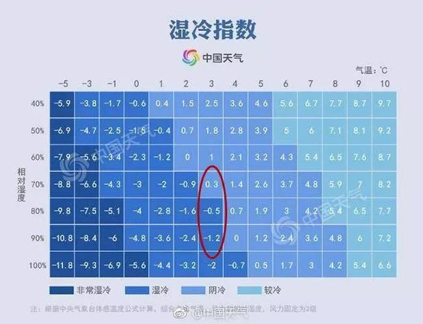四川成都冬天气温最低是那个月,多少度?四川十月份的气温是多少度-图3 四川成都冬天气温最低是那个月,多少度?四川十月份的气温是多少度-图3