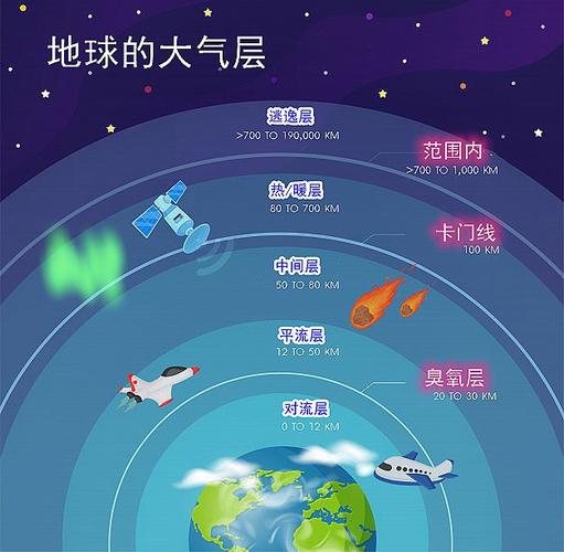 大气层分为几层?污染大气层在多少米-图3 大气层分为几层?污染大气层在多少米-图3