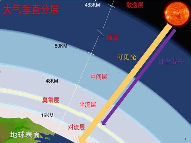 大气层分为几层?污染大气层在多少米-图1 大气层分为几层?污染大气层在多少米-图1
