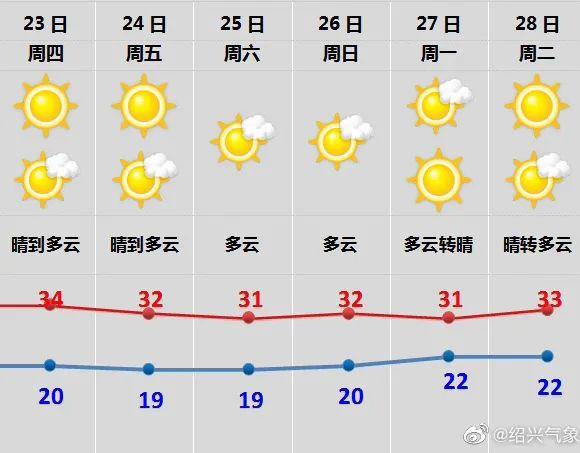 6月底去绍兴热吗?绍兴的温度现在是多少-图3 6月底去绍兴热吗?绍兴的温度现在是多少-图3