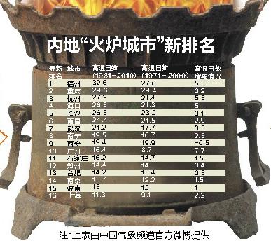 江西火炉城市排名?上饶地连续多少天高温-图1 江西火炉城市排名?上饶地连续多少天高温-图1