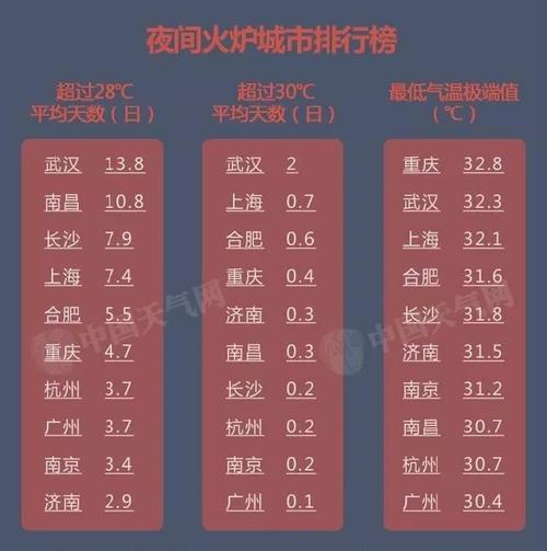江西火炉城市排名?上饶地连续多少天高温-图2 江西火炉城市排名?上饶地连续多少天高温-图2