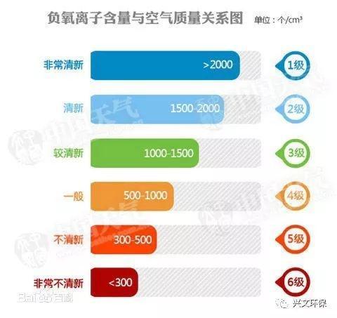 空气质量是越高越好还是越低越好？污染空气的质量占空气多少-图1