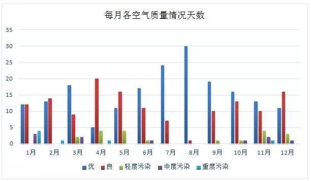 空气质量是越高越好还是越低越好？污染空气的质量占空气多少-图3