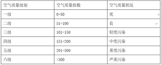 空气质量分数是多少?污染空气的质量占空气多少-图3 空气质量分数是多少?污染空气的质量占空气多少-图3