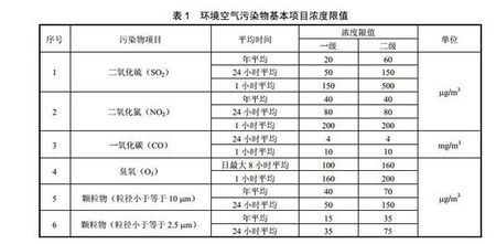 空气pm值是多少为正常室内?空气质量pm多少是正常-图1 空气pm值是多少为正常室内?空气质量pm多少是正常-图1