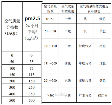 空气pm值是多少为正常室内?空气质量pm多少是正常-图2 空气pm值是多少为正常室内?空气质量pm多少是正常-图2