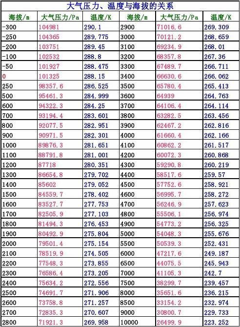 海拔1900米水开的温度是多少?地下500米温度是多少-图3 海拔1900米水开的温度是多少?地下500米温度是多少-图3