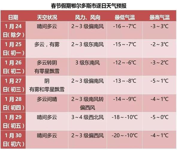 鄂尔多斯往年的天气,11~12 ~1月,一般多久下雪。风,温度,尽量详细点?鄂尔多斯多少度天气-图1 鄂尔多斯往年的天气,11~12 ~1月,一般多久下雪。风,温度,尽量详细点?鄂尔多斯多少度天气-图1